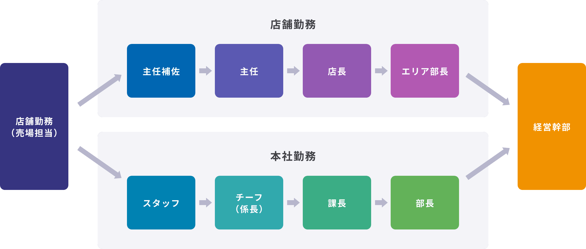 多様なキャリアプラン